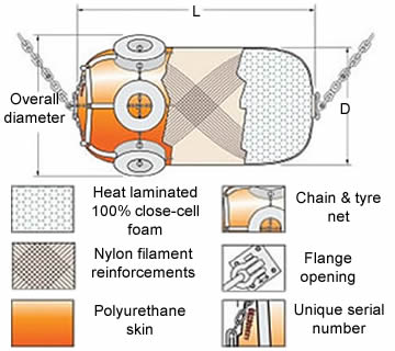 A plan about the composition of a foam fender with chain & tyre net