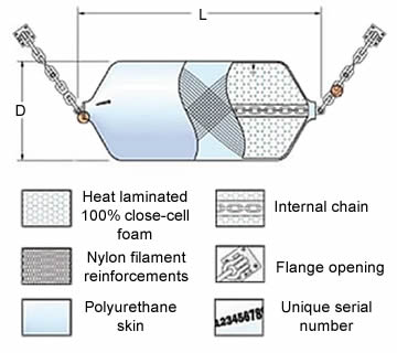 A plan about the composition of a foam fender without net